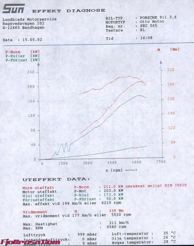 dyno